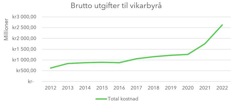 brutto-utgifter-til-vikarbyra