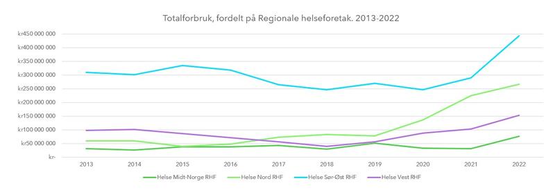 totalforbruk-fordelt-pa-rhfene