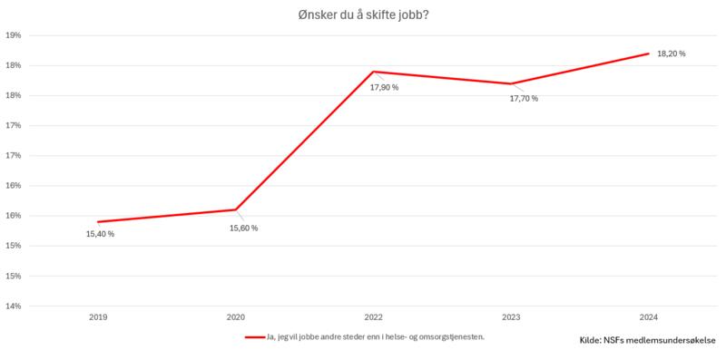 Graf over endringen i hvor mange sykepleiere som vil jobbe andre steder enn i helse- og omsorgstjenesten.