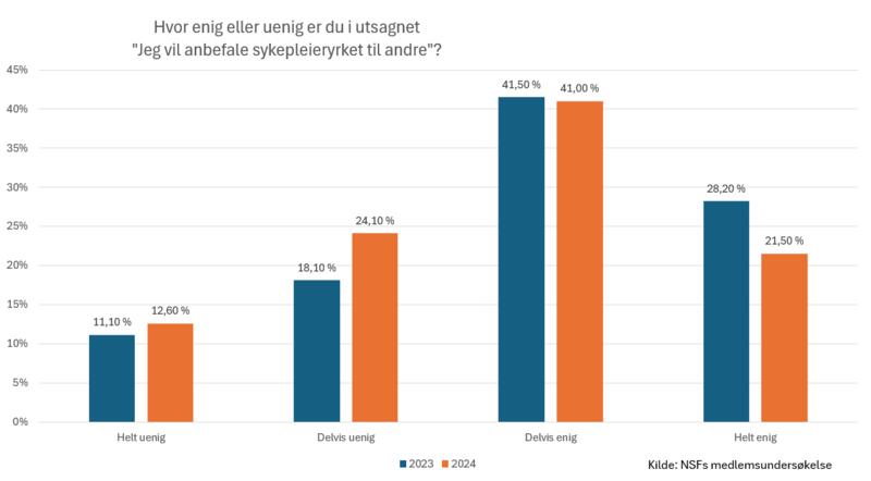 Oversikt over endringen i hvor mange sykepleiere som vil anbefale yrket til andre.