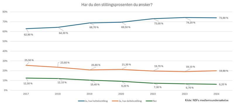 Oversikt over endringen i hvor mange sykepleiere som har den stillingsprosenten de ønsker.