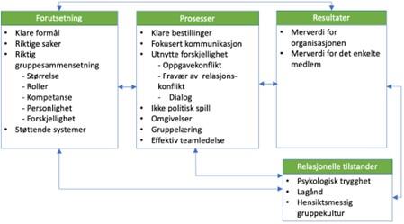 Modell for effektive ledergrupper